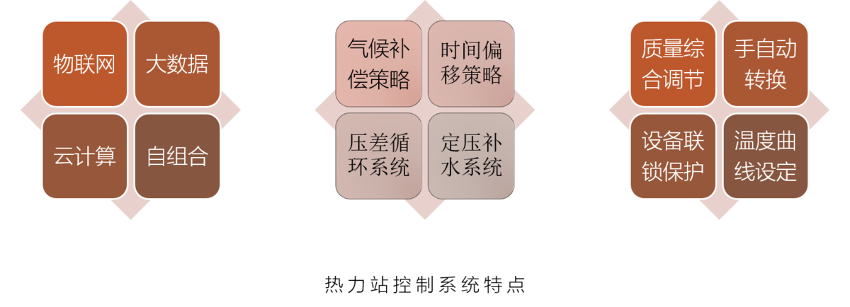 IMCS-DH熱力站控制系統特點